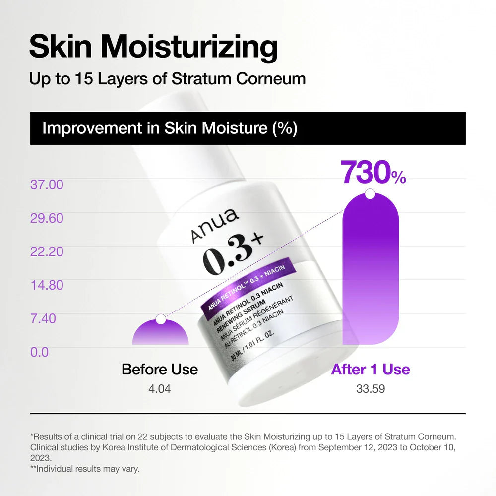 Nano Retinol™ 0.3% + Niacin Renewing Serum - 30ml